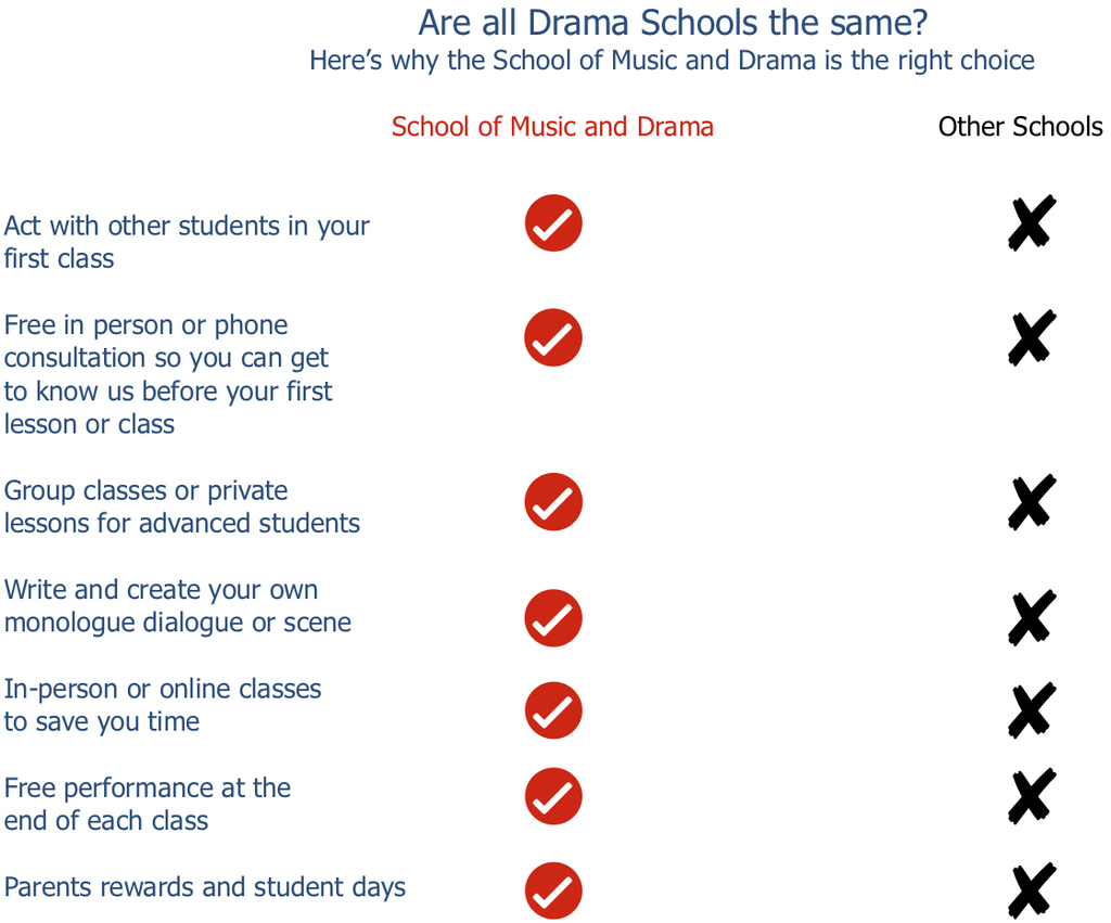 Compare the School of Music and Drama to other schools in our area